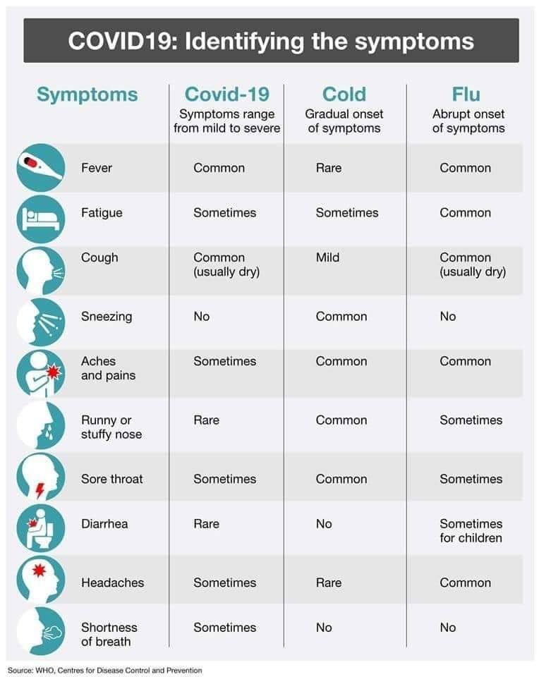 Flu symptoms Vs COVID-19 Symptoms